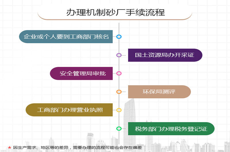 開辦石料廠流程