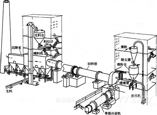 石油焦回轉窯結構圖