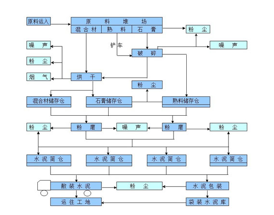 水泥廠水泥回轉窯預熱分解流程圖