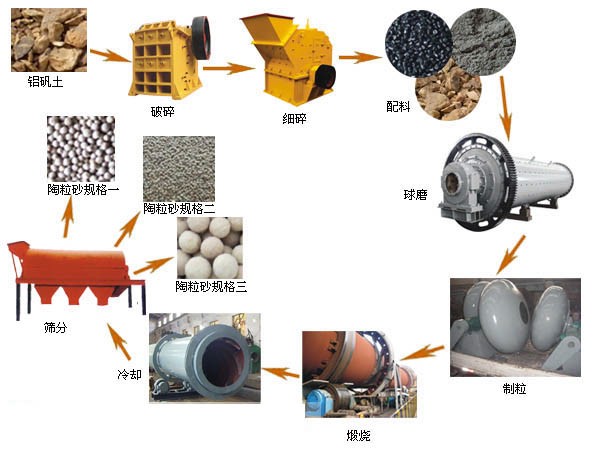 陶粒砂回轉窯生產工藝流程圖