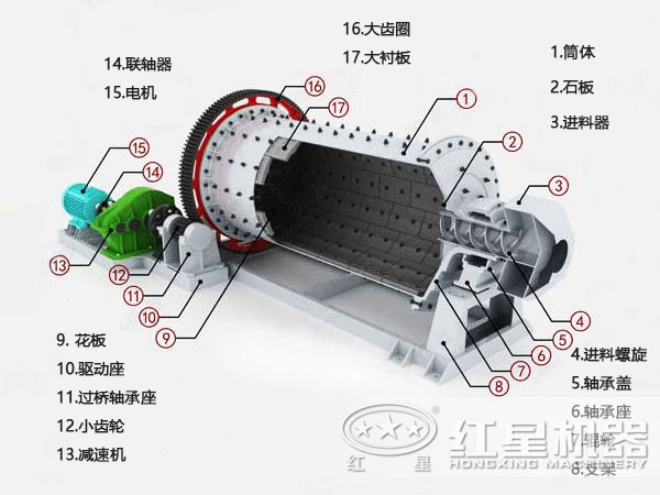 2.2米球磨機結構