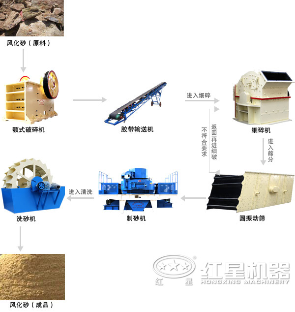 風化砂常見加工工藝流程