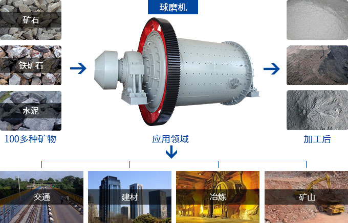 濕式球磨機用途