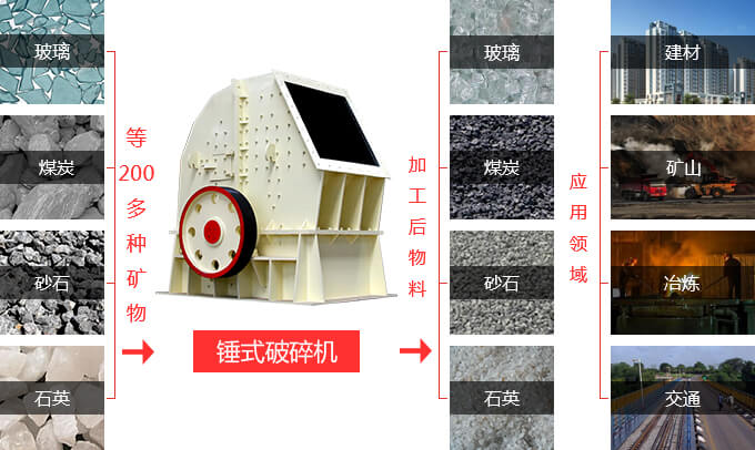 錘式破碎機的應用領域