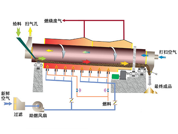 滾筒冷卻機結(jié)構(gòu)